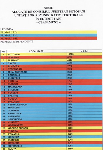 banii alocatei pe primarii