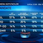 numar mandate parlament pe partide