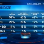 numar mandate parlament pe partide
